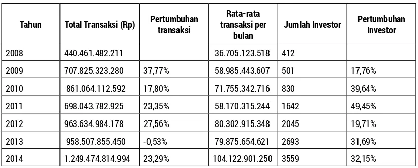 Tabel 1. Data Nilai Transaksi dan Pertumbuhan Investor di Sumatera Barat