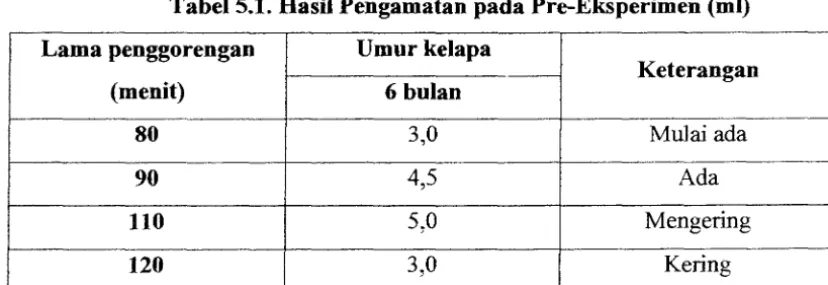 Tabel 5.1. Basil Pengamatan pada Pre-Eksperimen (ml) 