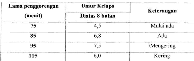 Tabel 5.3. Hasil Pengamatan pada Pre-Eksperimen (ml) 