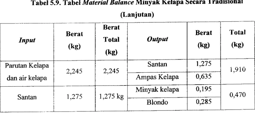 Tabel 5.9. Tabel Material Balance Minyak Kelapa Secara Tradisional 