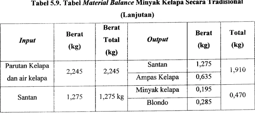 Tabel 5.9. Tabel Material Balance Minyak Kelapa Secara Tradisional 
