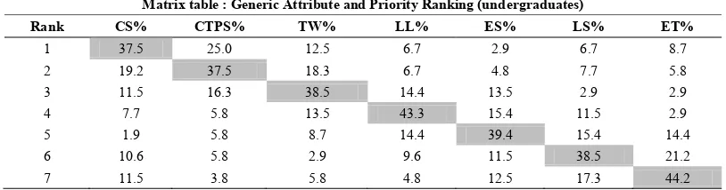Table 2. Generic attributes ranking based on frequency percentage (undergraduates). 