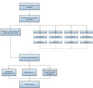 Gambar 1.1 Langkah-langkah implementasi cloud computing