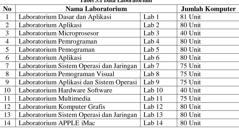Tabel 3.1 Data Laboratorium Nama Laboratorium 