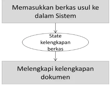 Gambar 7. Ilustrasi alur kerja dengan pola urutan.