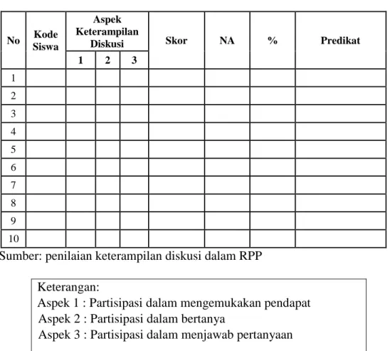 Tabel 3.11 Lembar Observasi Keterampilan Diskusi Kelompok 