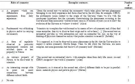 Table 2 sums up the different roles ascribed by the students to the symmetry in analysis of the two texts about 6