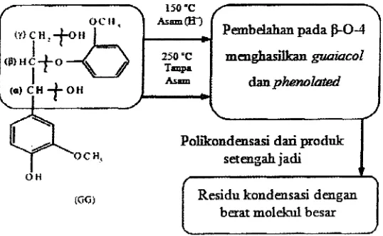 Gambar 2.4 Mekanisme Reaksi Likuifikasi Lignin Dengan Fenol dengan Katalis Asam dan Tanpa Katalis Asam (Lin, dkk., 1997)