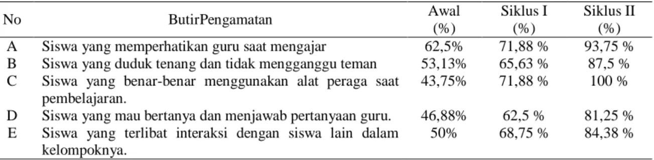 Tabel 2. Tindakan siklus II  