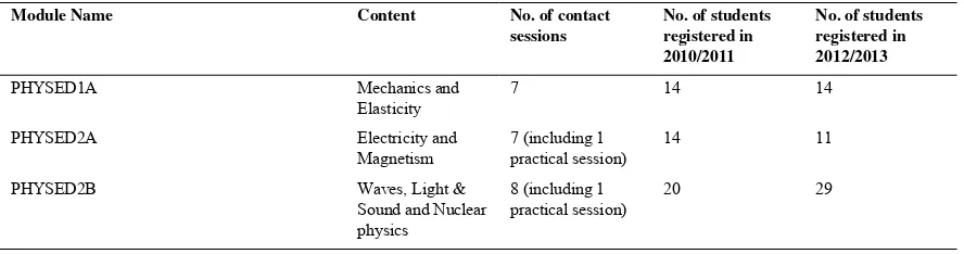 Table 1. Structure of the ACE Physics programme. 