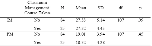 Table 6: Independent T-Test Results with respect to Gender on the ABCC-R Scores 