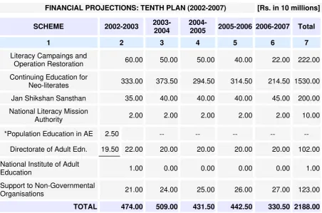 Table 1 : Financial Projections: Tenth Plan (2002-2007) 