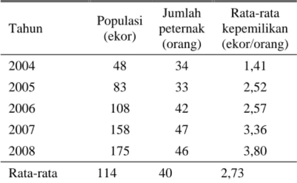 Tabel 1.  Rata-rata kepemilikan ternak Andini  Mukti, Bantul tahun 2004 – 2008 