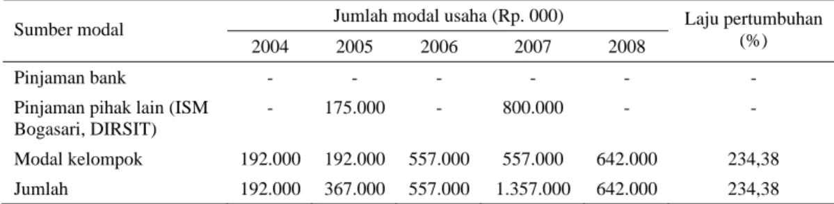 Tabel 3.  Perkembangan modal usaha Kelompok Ternak Andini Mukti, Bantul tahun 2004 – 2008  Jumlah modal usaha (Rp