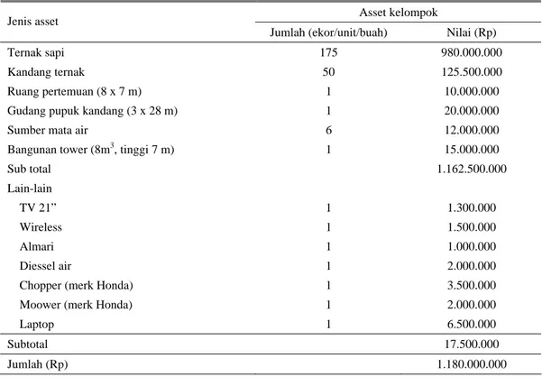 Tabel 5.  Asset kelompok ternak Andini Mukti, Bantul Tahun 2008 