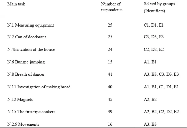 Table 1. The list of main tasks 