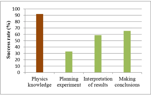 Fig 1 - the graph of success rate for science process skills 