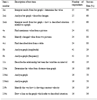 Table 3.Items related to interpretation of results 