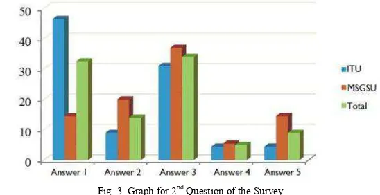 Fig. 3. Graph for 2nd Question of the Survey. 