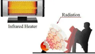 Fig. 6. Heater emitting infrared waves (BBC: Bitesize, 2013).  