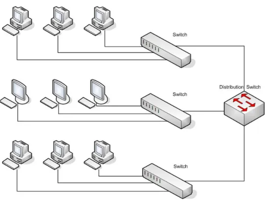 Gambar 3.3 - Koneksi antar PC per-tiap lantai pada LAN 