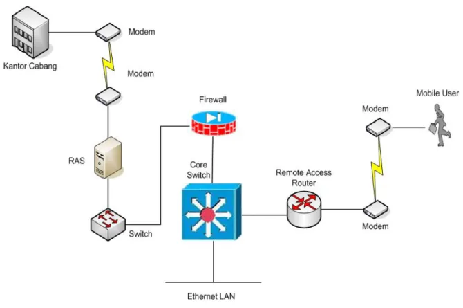 Gambar 3.7 - Koneksi dial-up dari kantor cabang / mobile user ke kantor pusat  
