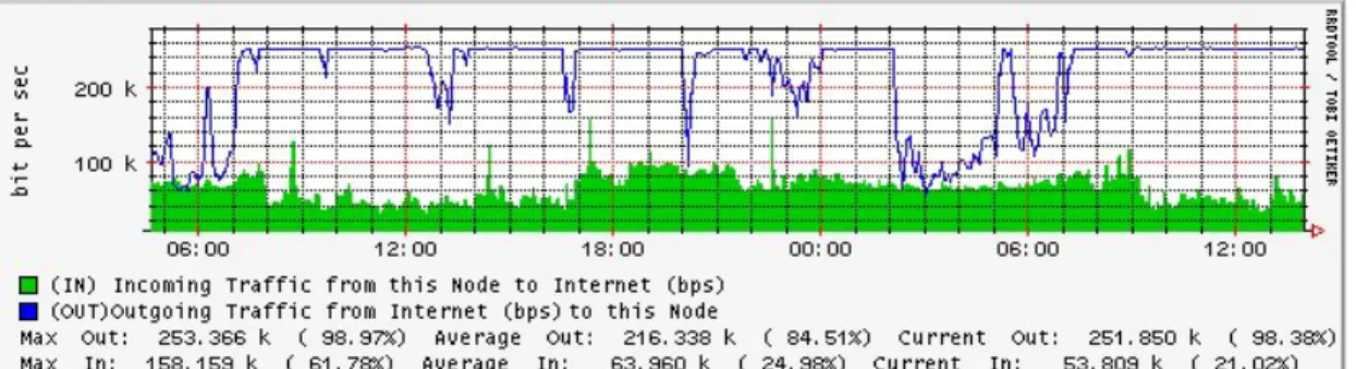 gambar terlihat bahwa penggunaaan bandwidth yang ada sekarang ini sudah  cukup maksimal