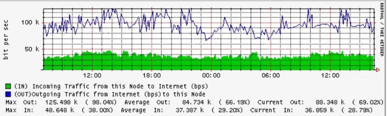 Gambar 3.10 – Penggunaan bandwidth per hari pada Kantor Cabang Medan 