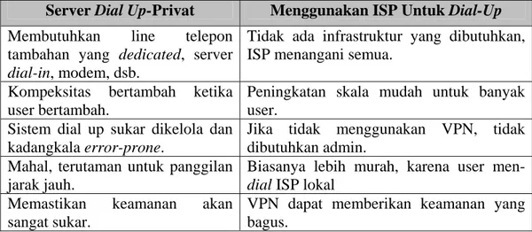 Tabel 3.1 – Server dial-up privat vs dial-up via ISP 