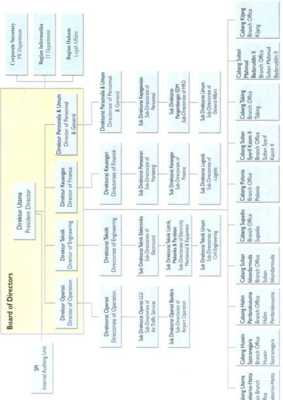 Gambar 3.1 – Struktur Organisasi PT. Angkasa Pura II 
