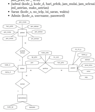 Gambar 8. ER Diagram