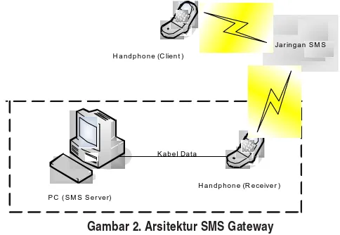 Gambar 2. Arsitektur SMS Gateway