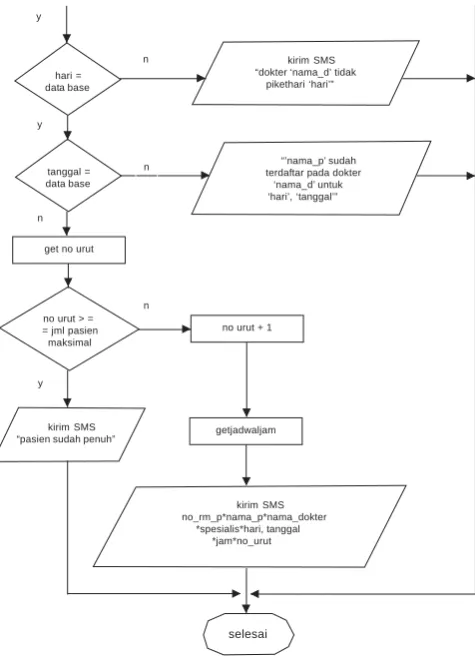 Gambar 5. Flowchart Sistem Registrasi Pasien