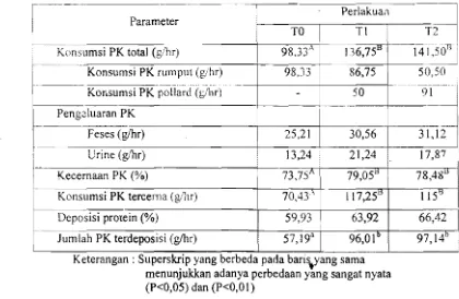 Tabel 2. Kinerja Pencernaan dan Metabolisme Protein pada Domba Penelitian 