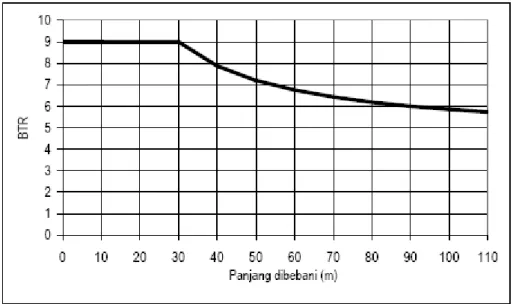 Gambar 2.6 Beban “D” : BTR vs Panjang Yang Dibebani 