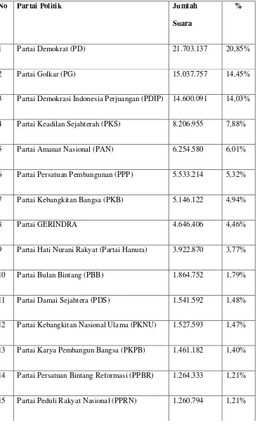 Tabel 2.1 Partai Politik Peserta Pemilu Tahun 2009 dan Perolehan Suara 