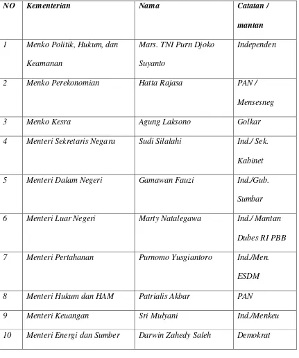 Tabel 2.3 Susunan Kabinet Indonesia Bersatu II Periode 2009-2014 