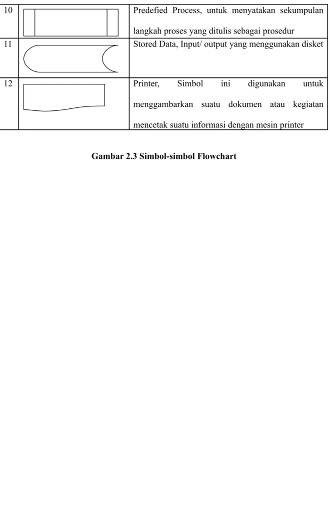 Gambar 2.3 Simbol-simbol Flowchart