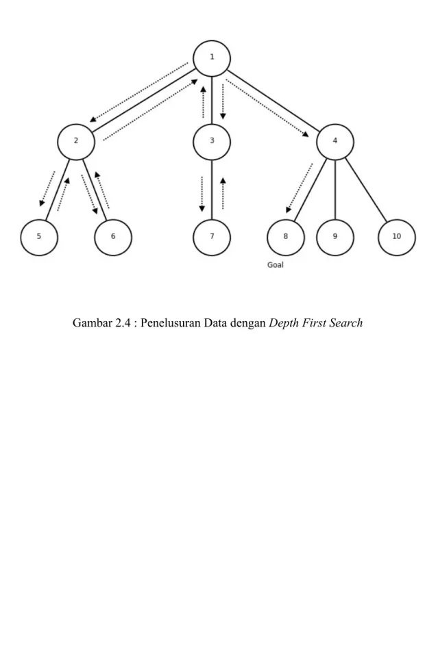 Gambar 2.4 : Penelusuran Data dengan Depth First Search