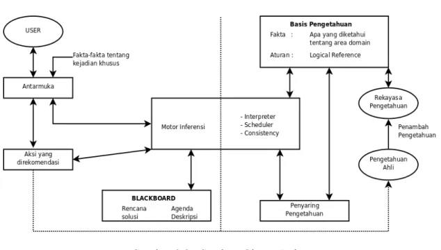 Gambar 2.2 : Struktur Sistem Pakar