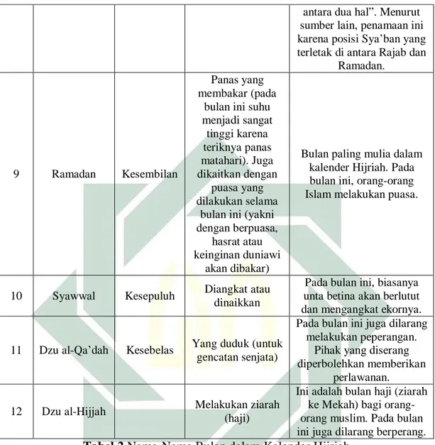 Tabel 2 Nama-Nama Bulan dalam Kalender Hijriah 