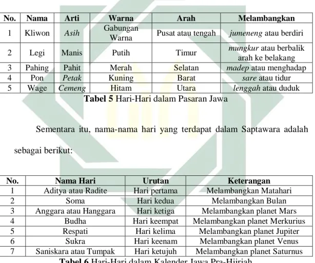Tabel 5 Hari-Hari dalam Pasaran Jawa 