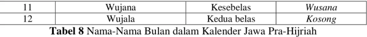 Tabel 8 Nama-Nama Bulan dalam Kalender Jawa Pra-Hijriah 