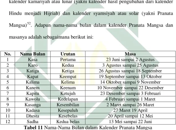 Tabel 11 Nama-Nama Bulan dalam Kalender Pranata Mangsa 