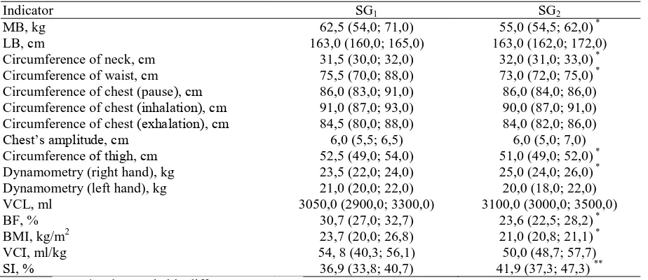 Table 1. Features of parameters physical development of women SG1 and SG2 