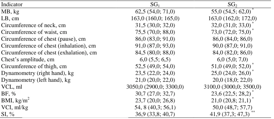 Table 1. Features of parameters physical development of women SG1 and SG2 