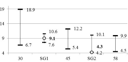 Fig. 6. Absolute values of limits of 1st (25%), 2nd (50%) and 3rd (75%) quartiles indicator SBR in women of SGHF (ms/mmHg) 1 and SG2 compared with the values of 1st (25%) and 3rd (75%) quartiles of 30, 45 and 58 year old women