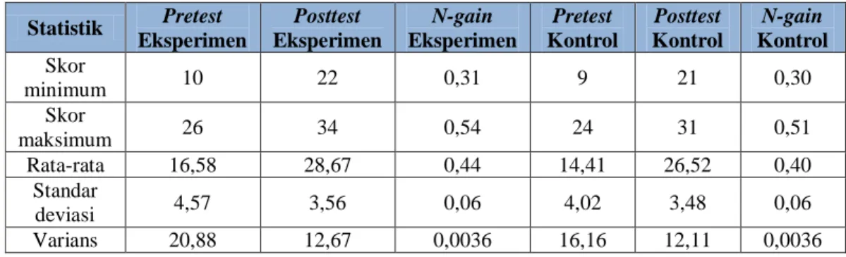 Tabel 2. Ringkasan Uji Hipotesis 