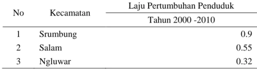 Tabel 3. Laju Pertumbuhan Penduduk di Kecamatan Daerah Penelitian  No  Kecamatan  Laju Pertumbuhan Penduduk 