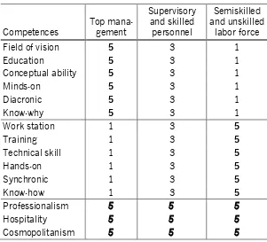 Tabel 3.  Kempetensi berdasarkan level pekerjaan 